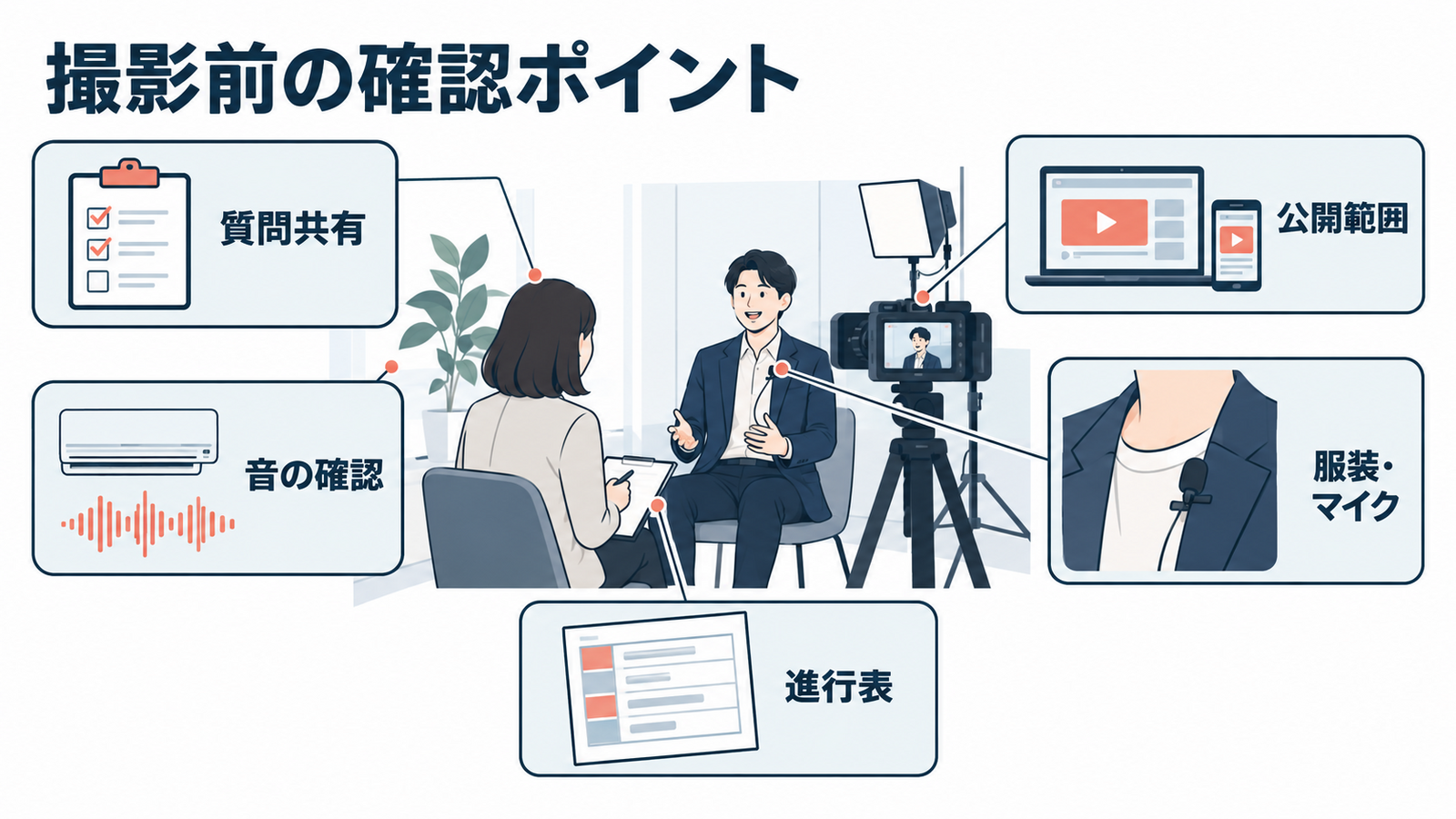 インタビュー収録セットを中心に、質問共有、公開範囲、音、服装とマイク、進行表の五つを確認する図。