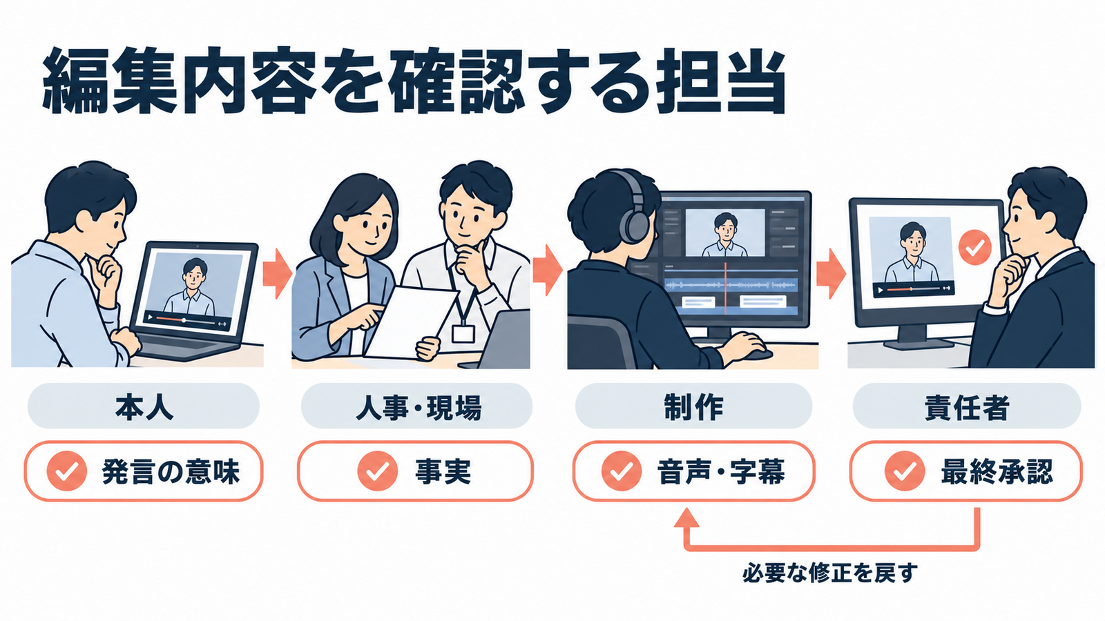 本人が発言の意味、人事と現場が事実、制作が音声と字幕、責任者が最終承認を確認し、必要な修正を戻す流れ。