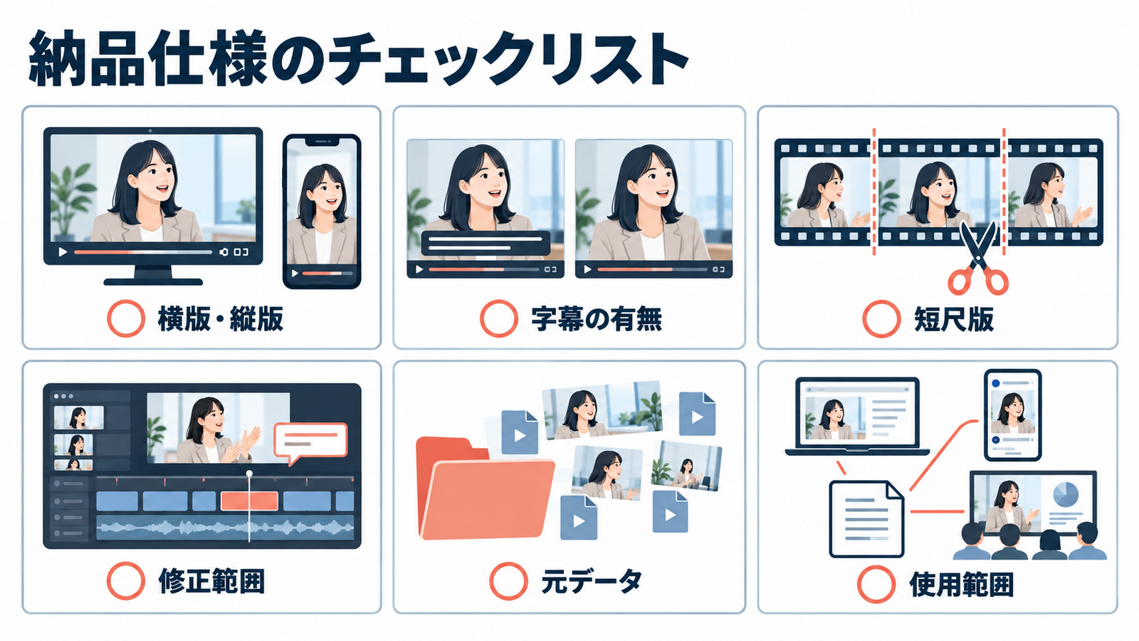 横版と縦版、字幕の有無、短尺版、修正範囲、元データ、使用範囲を六つの図で示した納品仕様チェック。
