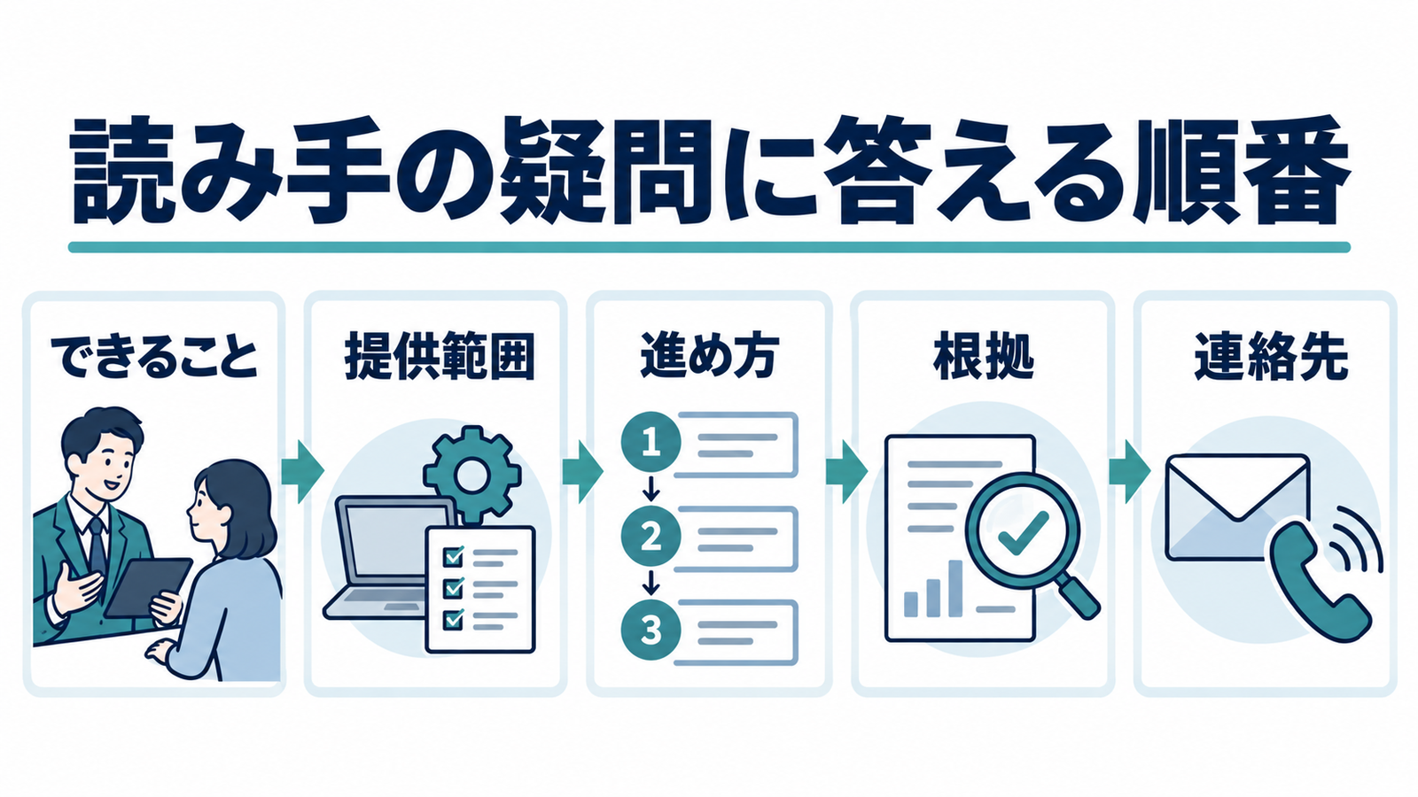 できること、提供範囲、進め方、根拠、連絡先の五つの情報