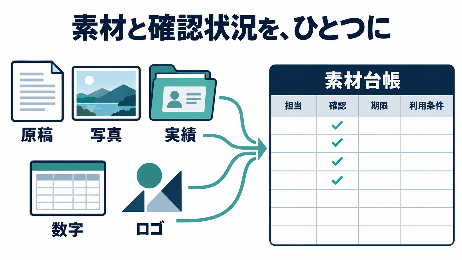 原稿、写真、実績、数字、ロゴの素材と確認者を管理する台帳