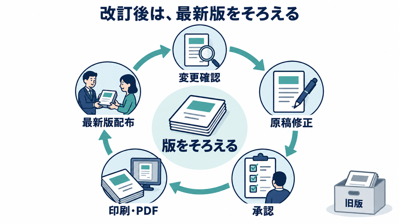 改訂点検、承認、増刷、PDF更新、最新版配布の循環