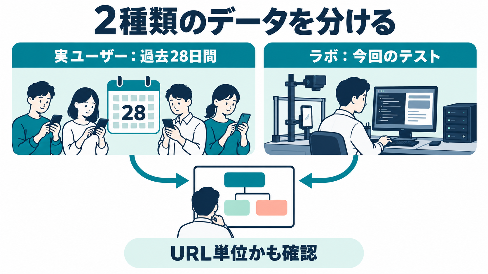 過去28日間の実ユーザーデータと今回のラボテストを分けて読む図