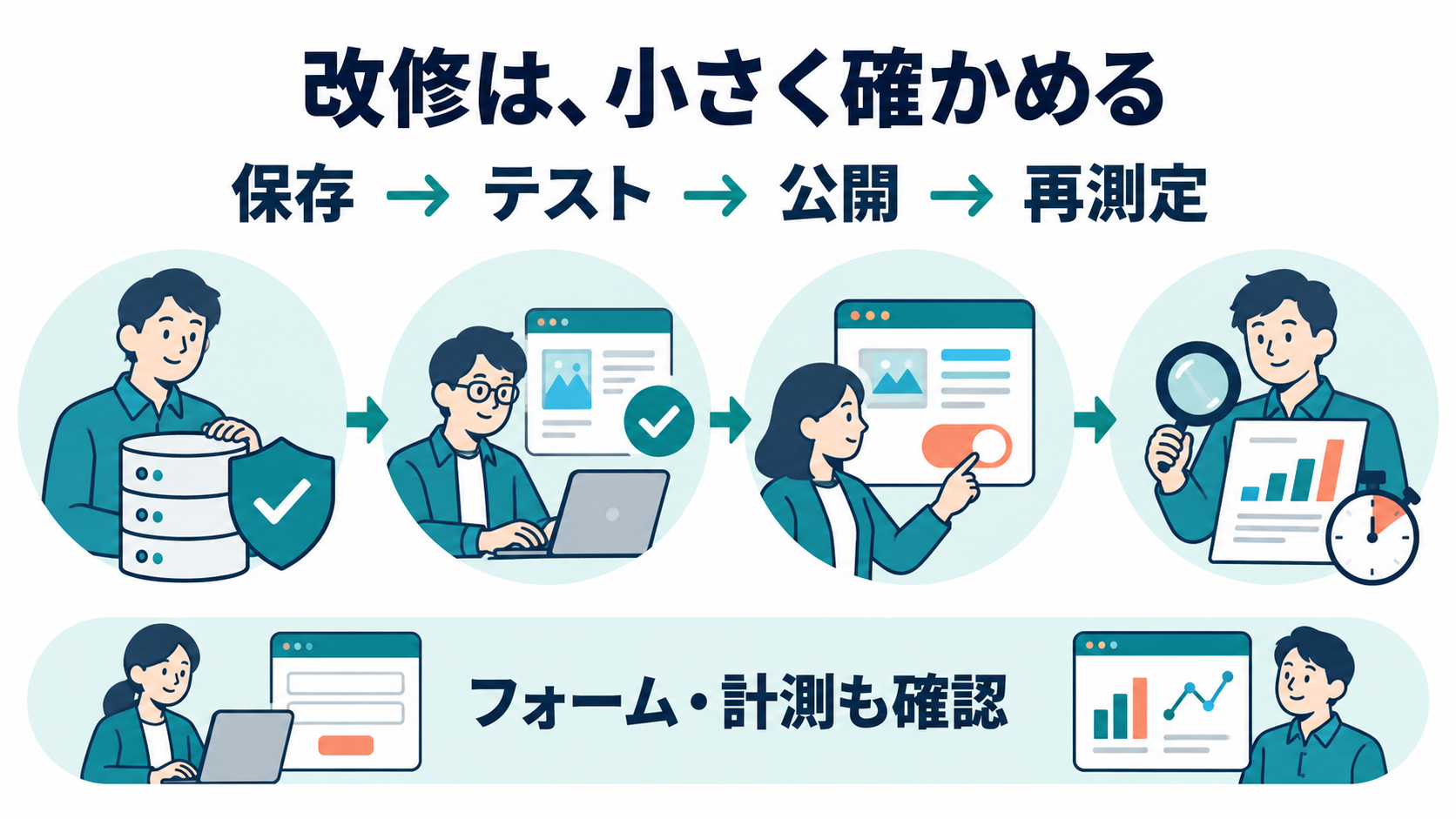 変更前の保存、テスト、公開、再測定の順で安全に改修する流れ