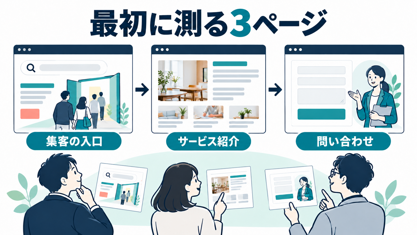 集客の入口、サービス紹介、問い合わせの代表ページを選ぶ図